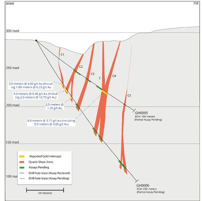 Figure 2: Cross Section showing received assay results from GH0005 and GH0006 in relation to identified shear zones and pending assay results. (CNW Group/Mantaro Precious Metals Corp.)